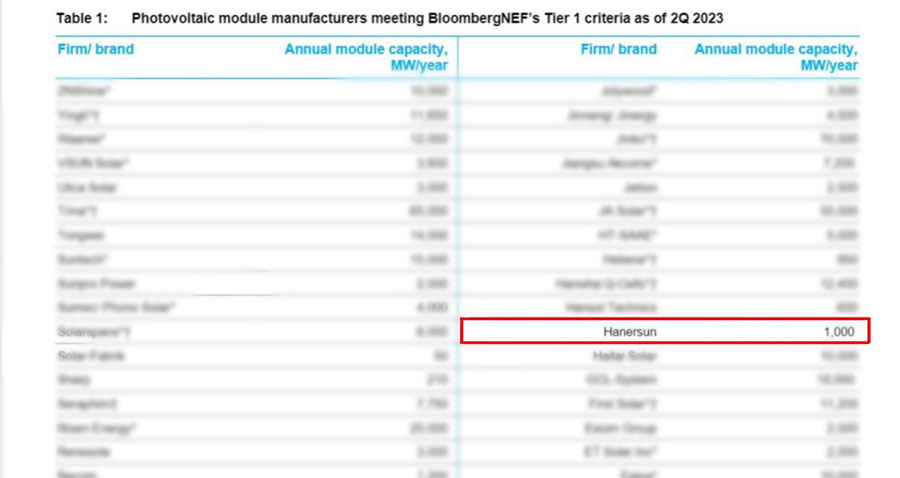 Hanersun Ranked as a Tier 1 PV Module Manufacturer with its 600W+ Technology